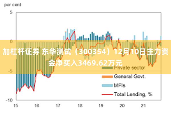 加杠杆证券 东华测试（300354）12月10日主力资金净买入3469.62万元