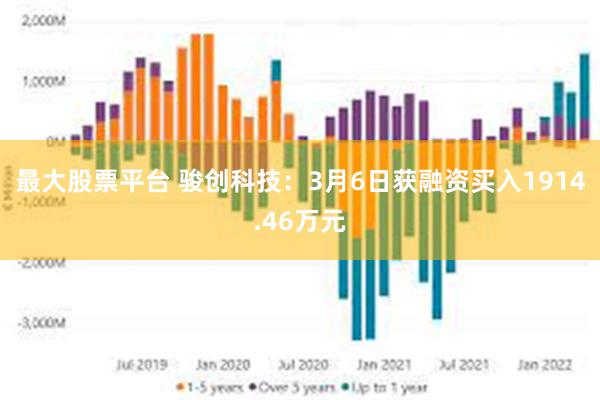 最大股票平台 骏创科技：3月6日获融资买入1914.46万元